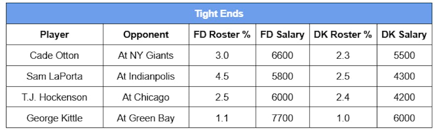 contrarian tight ends