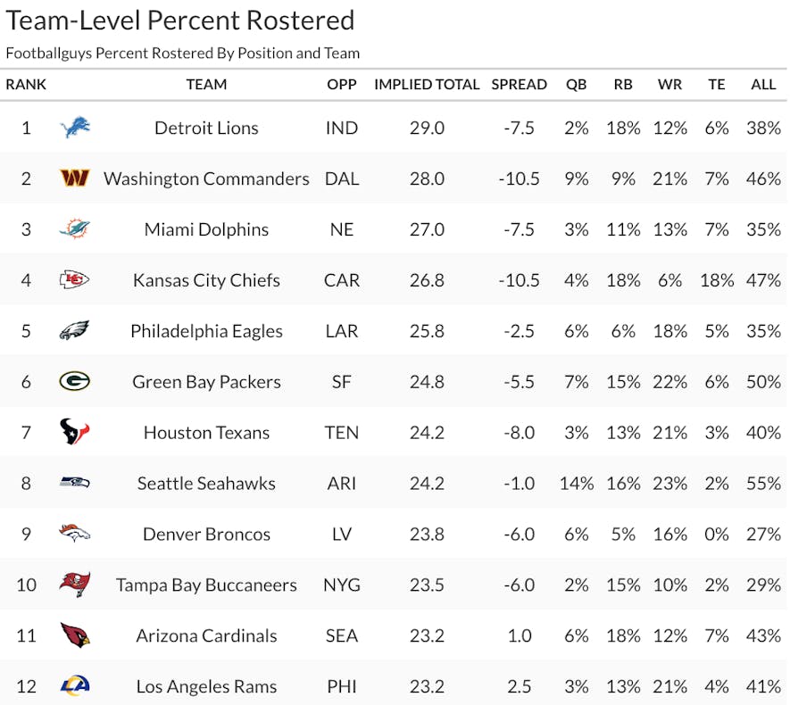 percent rostered by team