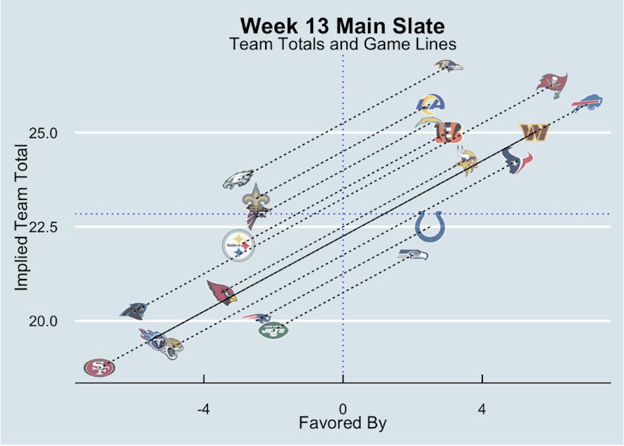 week 13 spreads