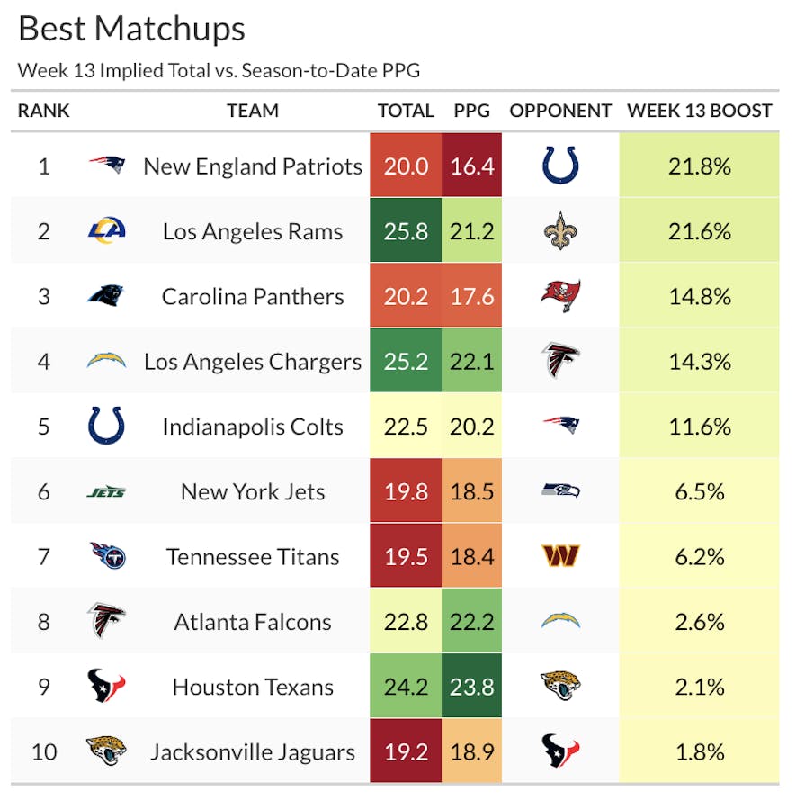 week 13 best matchups