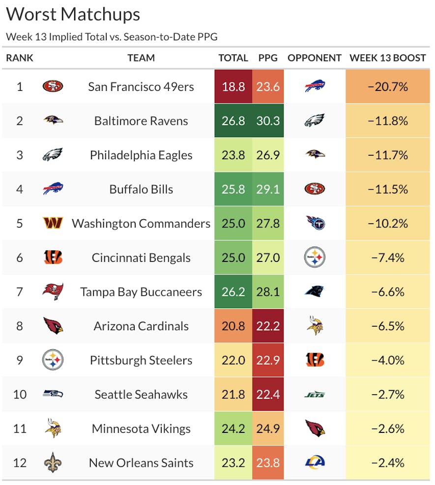 week 13 worst matchups