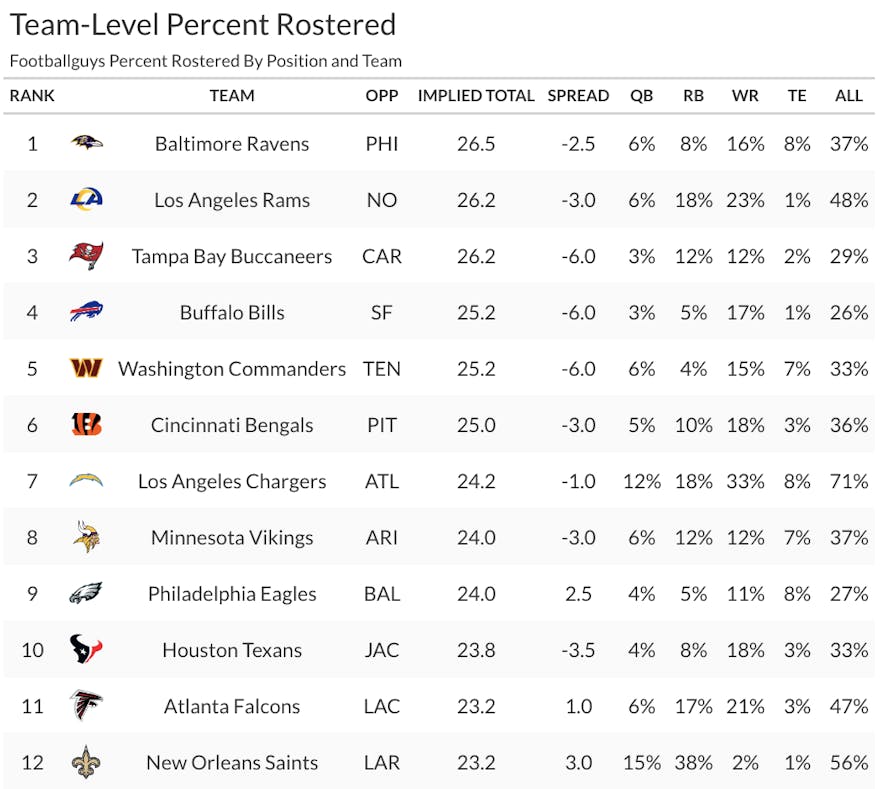 fanduel percent rostered 1