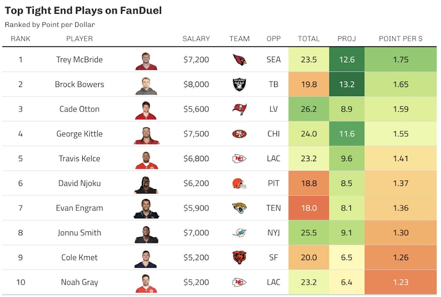 fanduel tight end