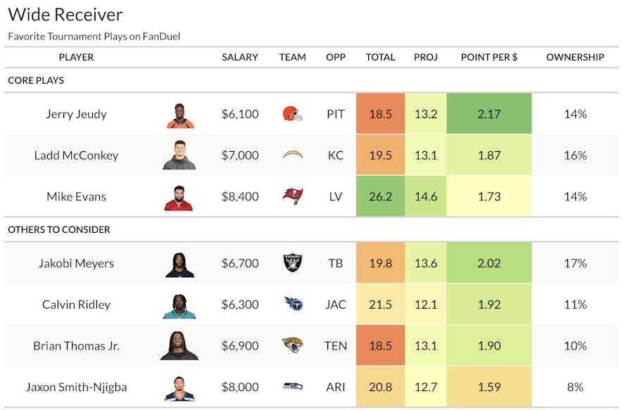 wide receiver fanduel favs