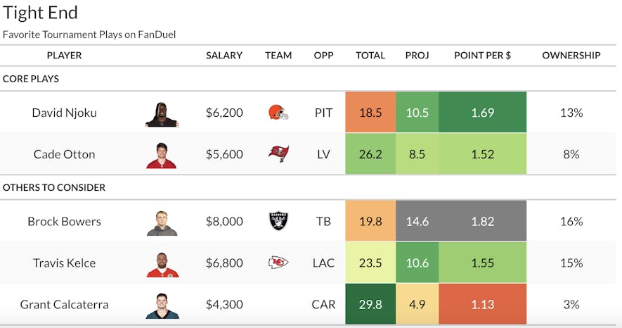 tight end fanduel top