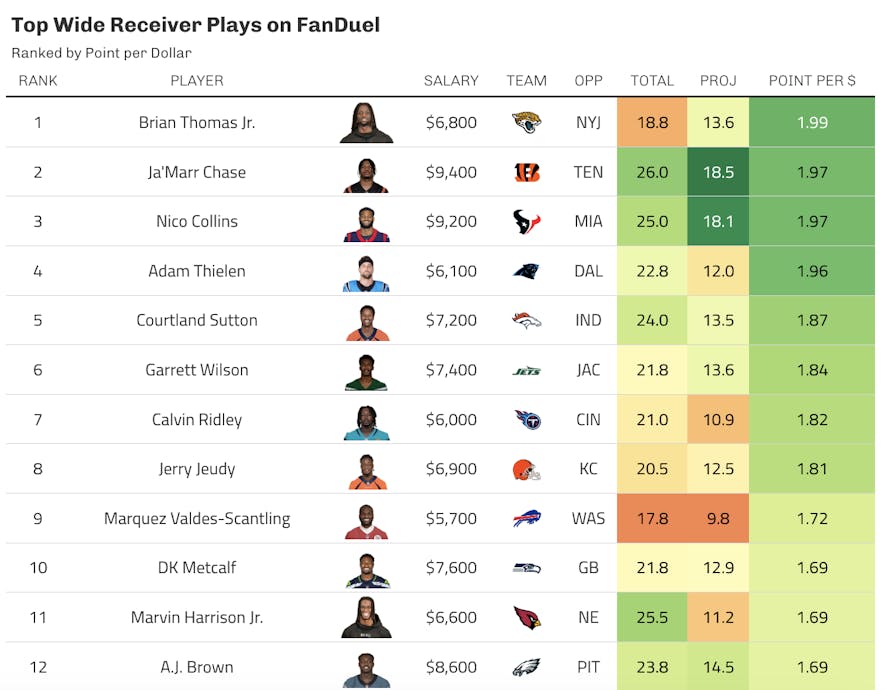 fanduel wide receiver