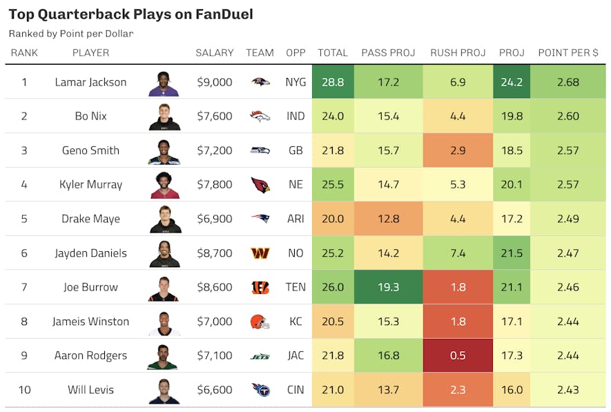 fanduel quarterback