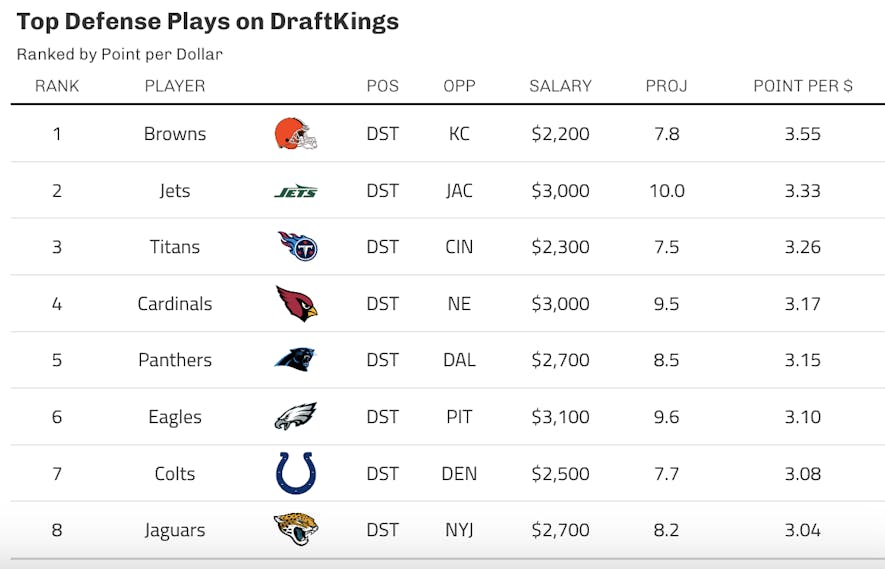 draftkings defense