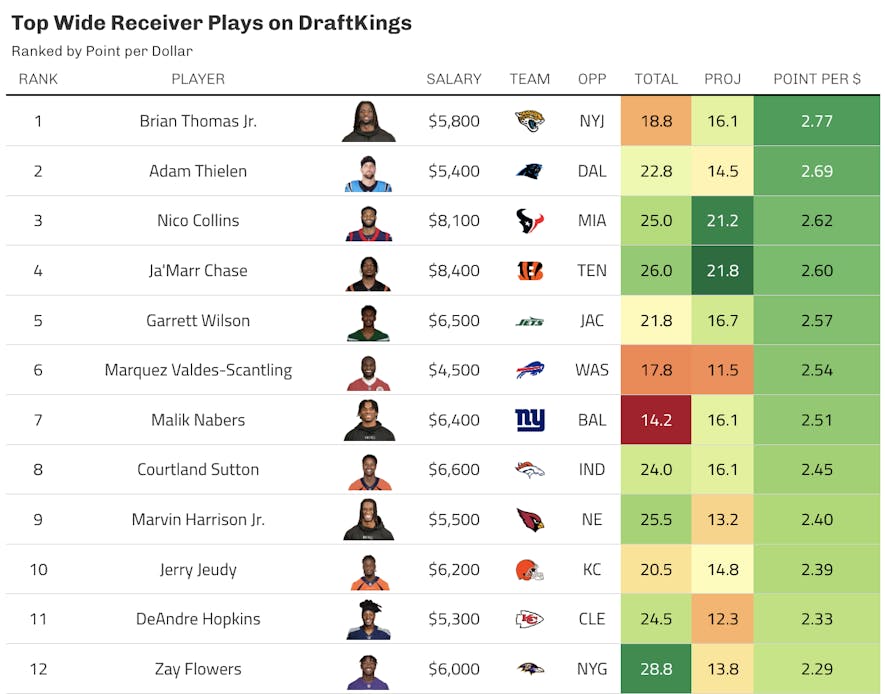 draftkings wide receiver