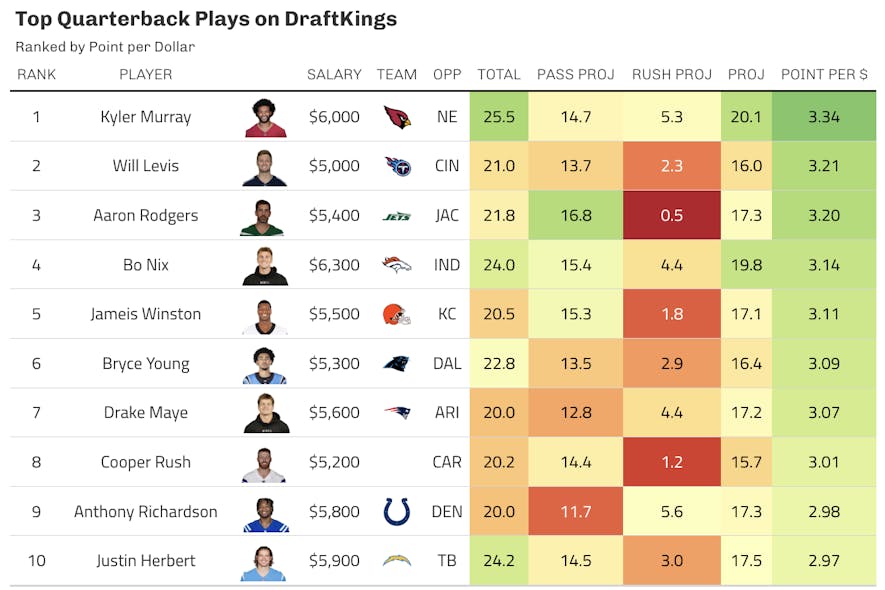 draftkings quarterback