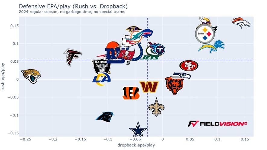 defensive epa/play