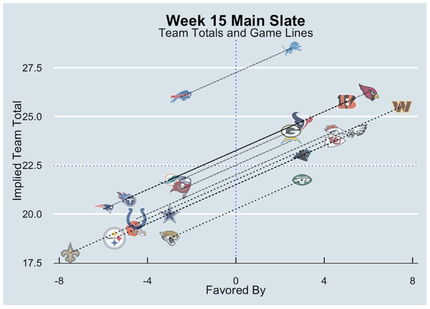 implied team totals week 15