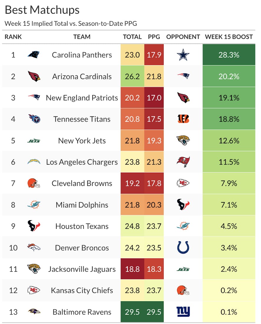 week 15 best matchups