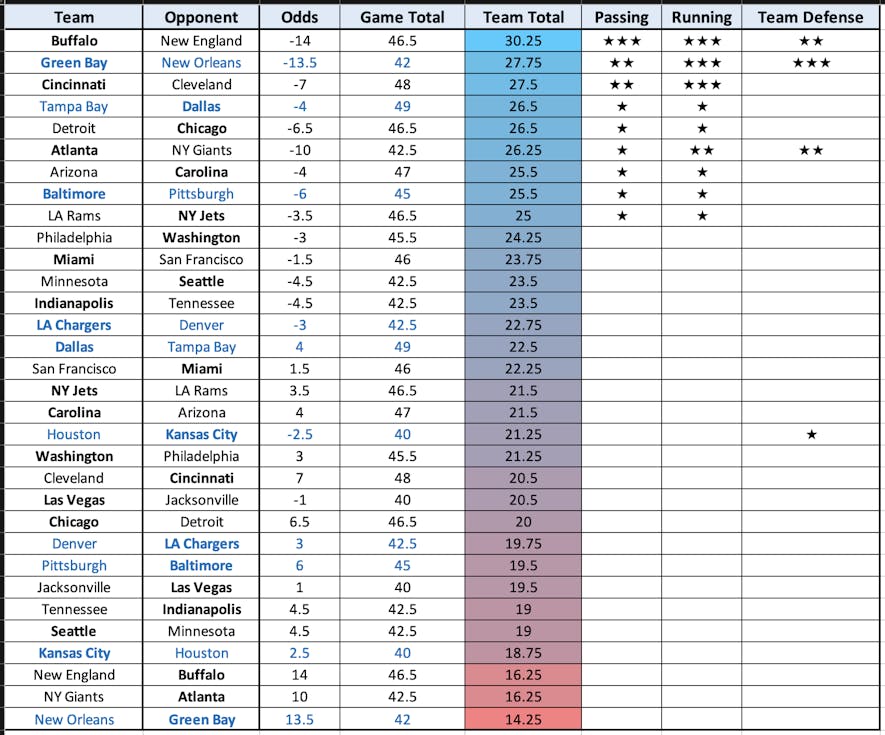 Vegas NFL Odds