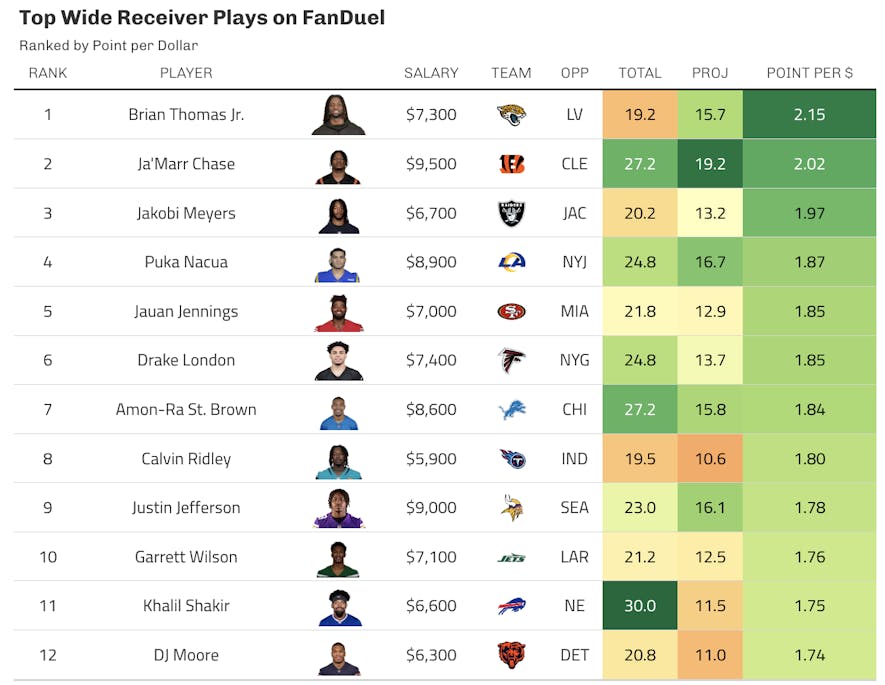 fanduel wide receiver