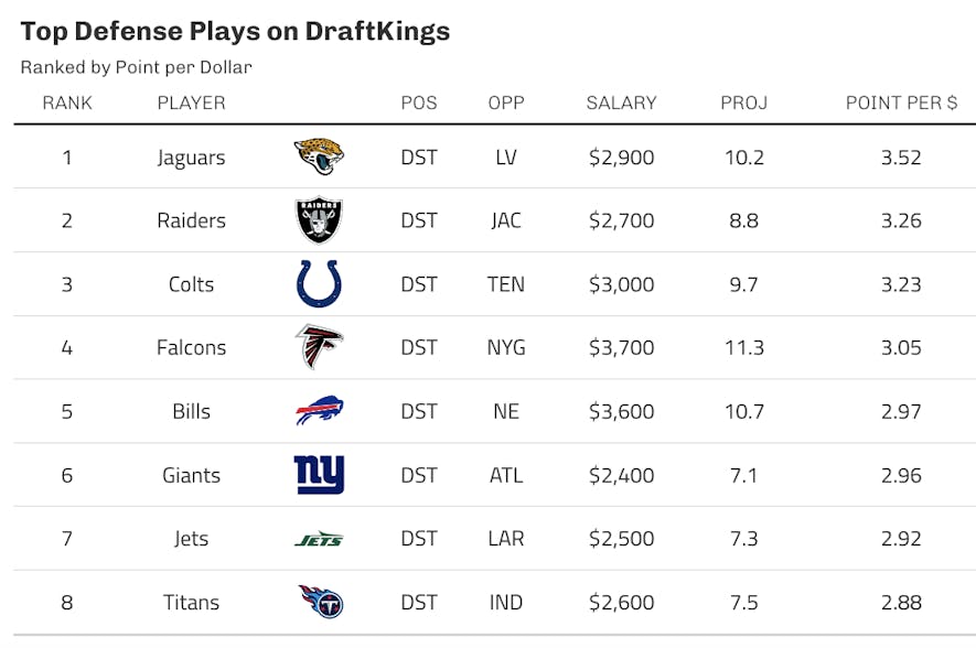 draftkings defense