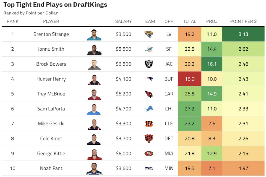 draftkings tight end