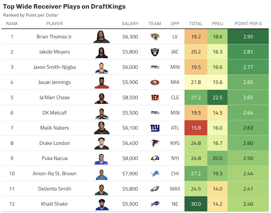 draftkings wide receiver