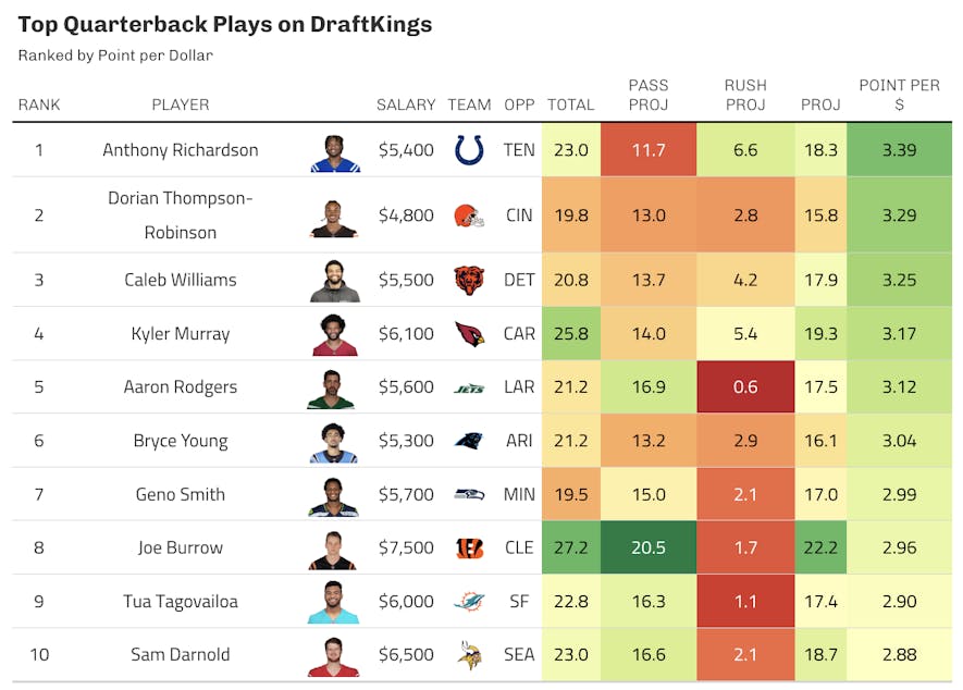 draftkings quarterback