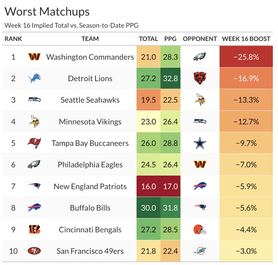 week 16 worst matchups