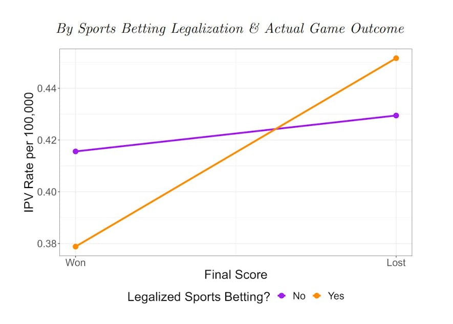 Source: Sports Betting Legalization Amplifies Emotional Cues & Intimate Partner Violence, Arneson & Matsuzawa