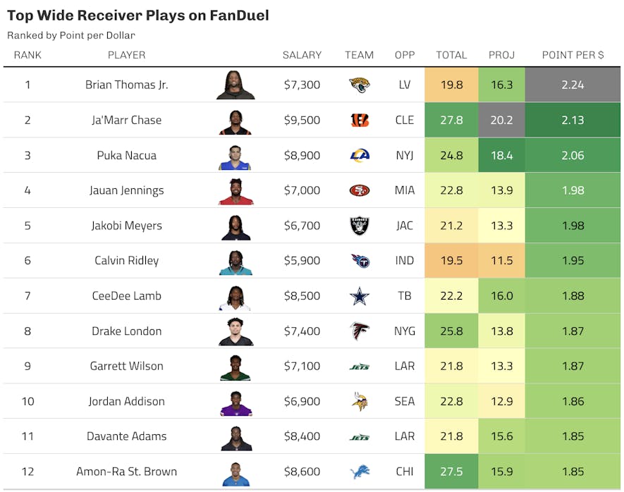 fanduel wide receiver