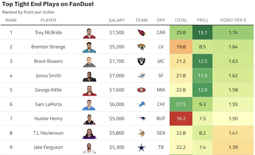fanduel tight end