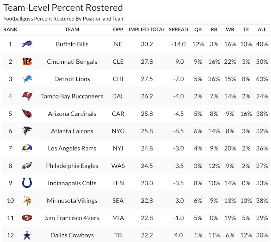 percent rostered by team 1