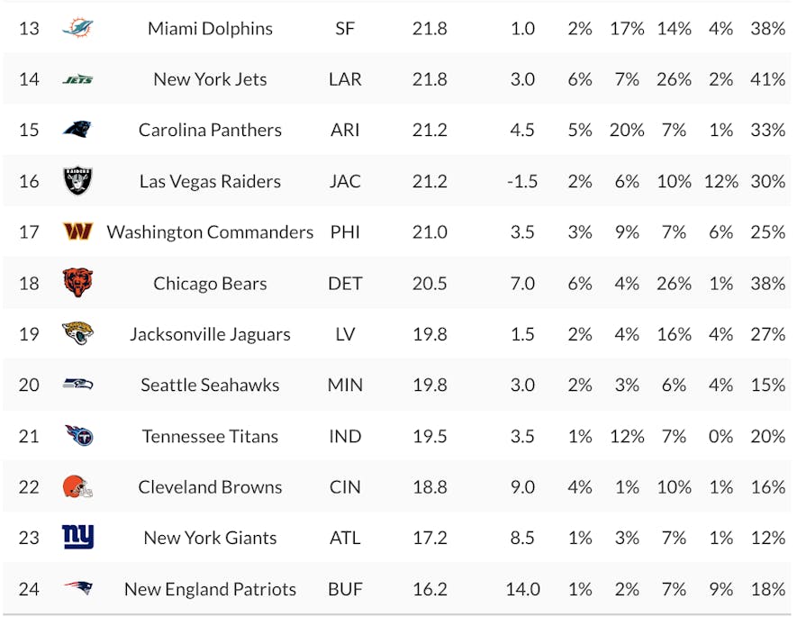 percent rostered by team 2
