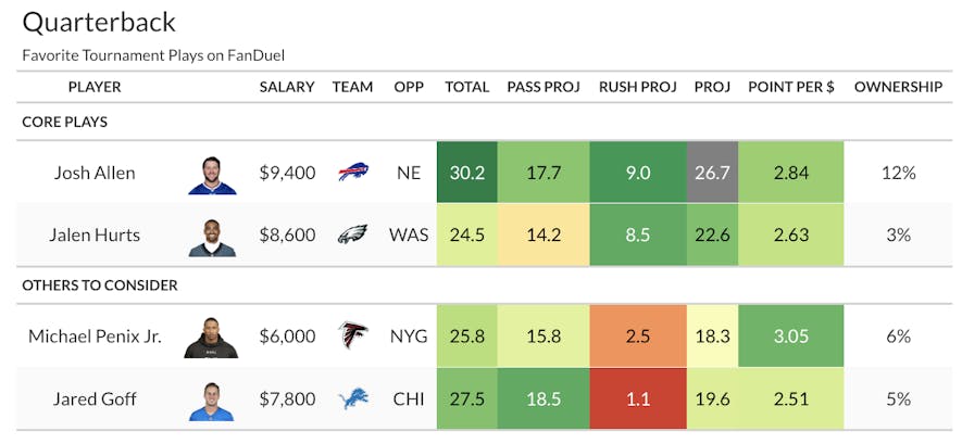 fanduel qb favorites