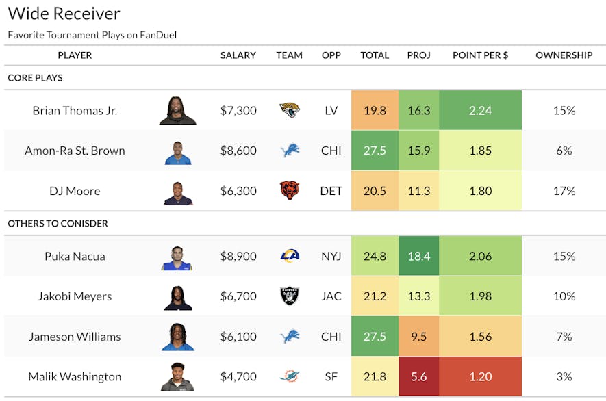 fanduel wide receiver favorites