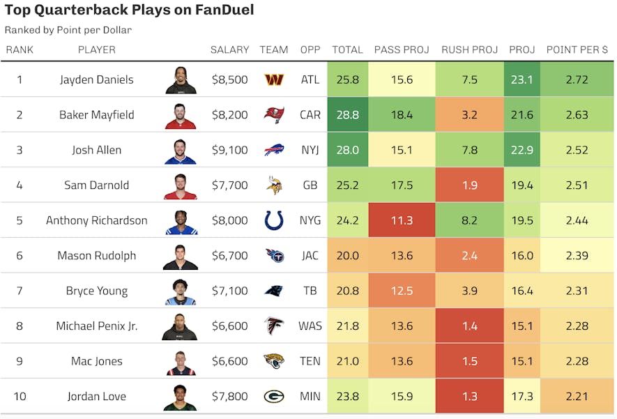 fanduel quarterback