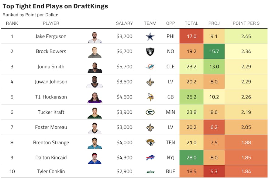 draftkings tight end