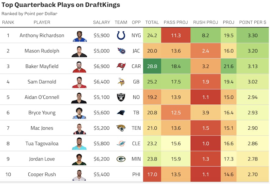 draftkings quarterback