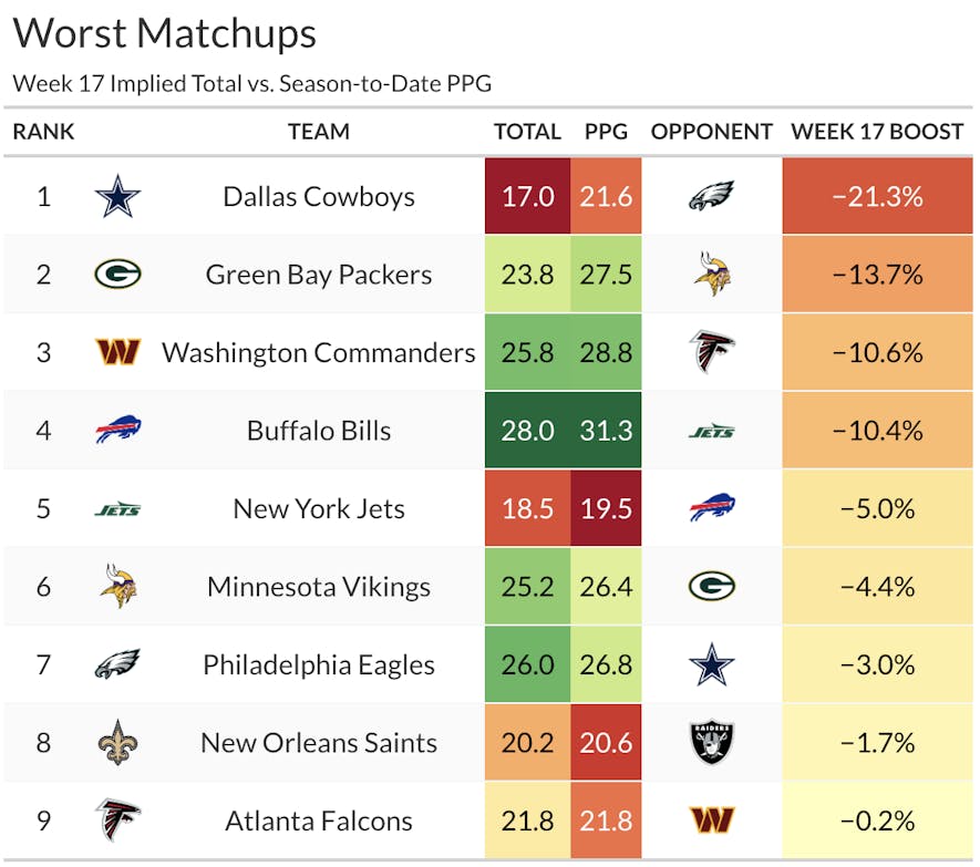 week 17 worst matchups