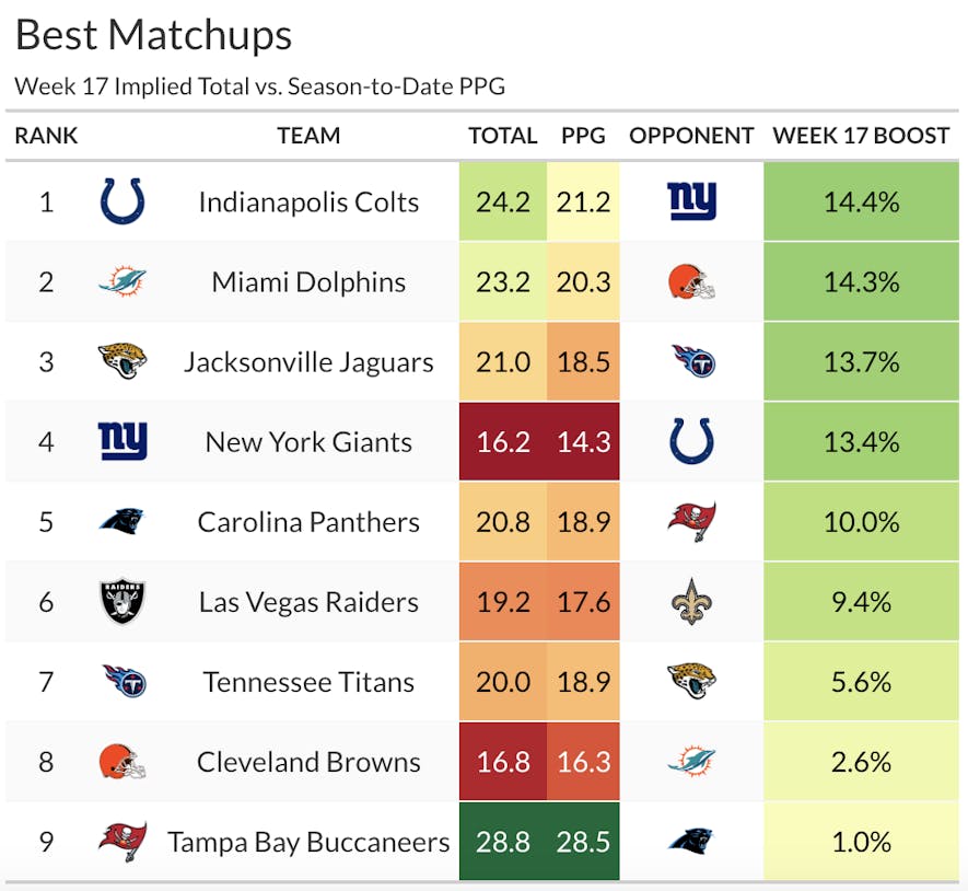 week 17 best matchups