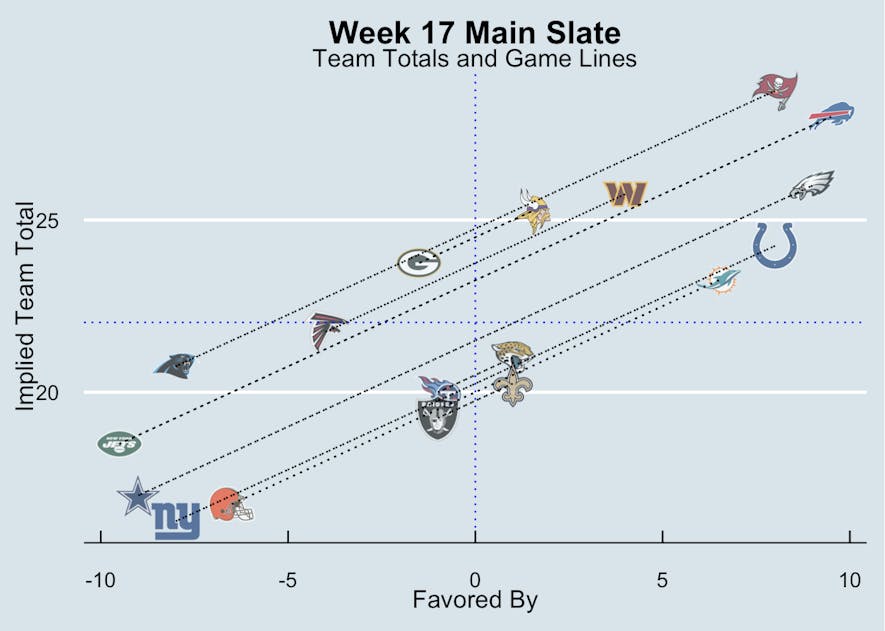 week 17 implied totals