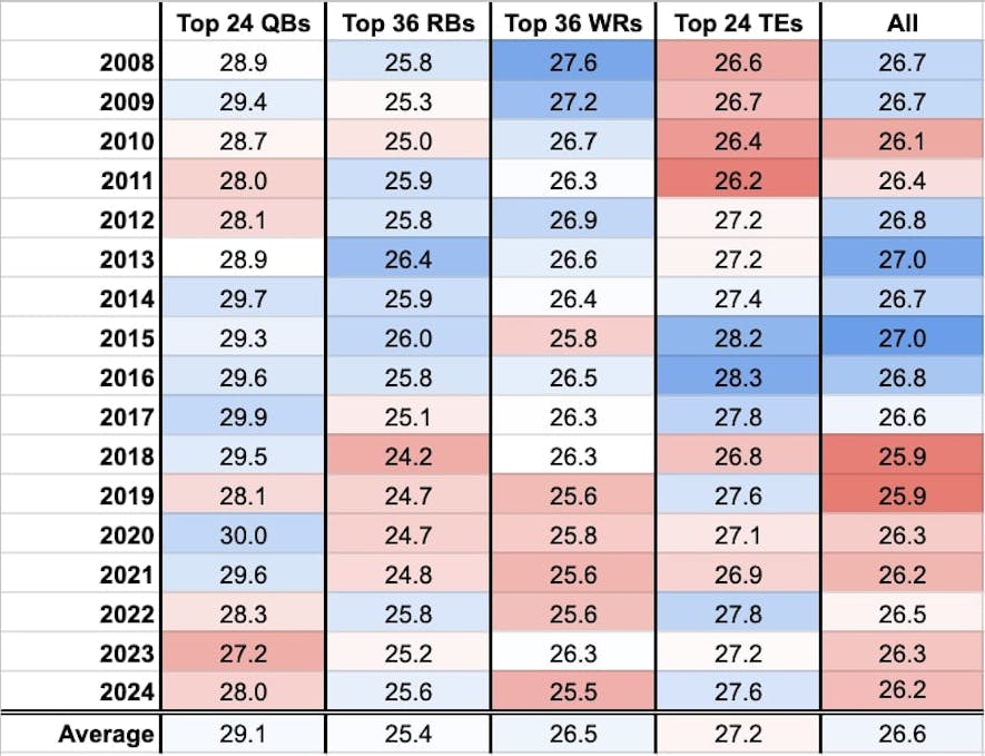 average production-weighted age by position