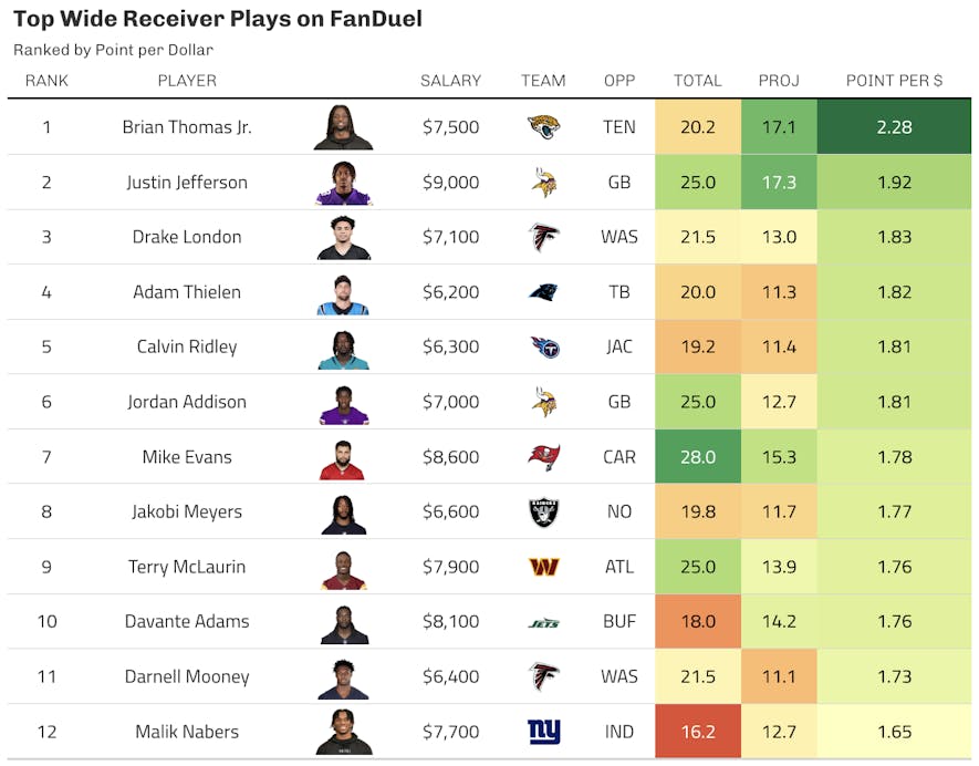 fanduel wide receiver