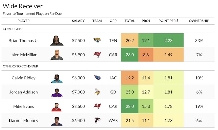 fanduel wide receiver top plays