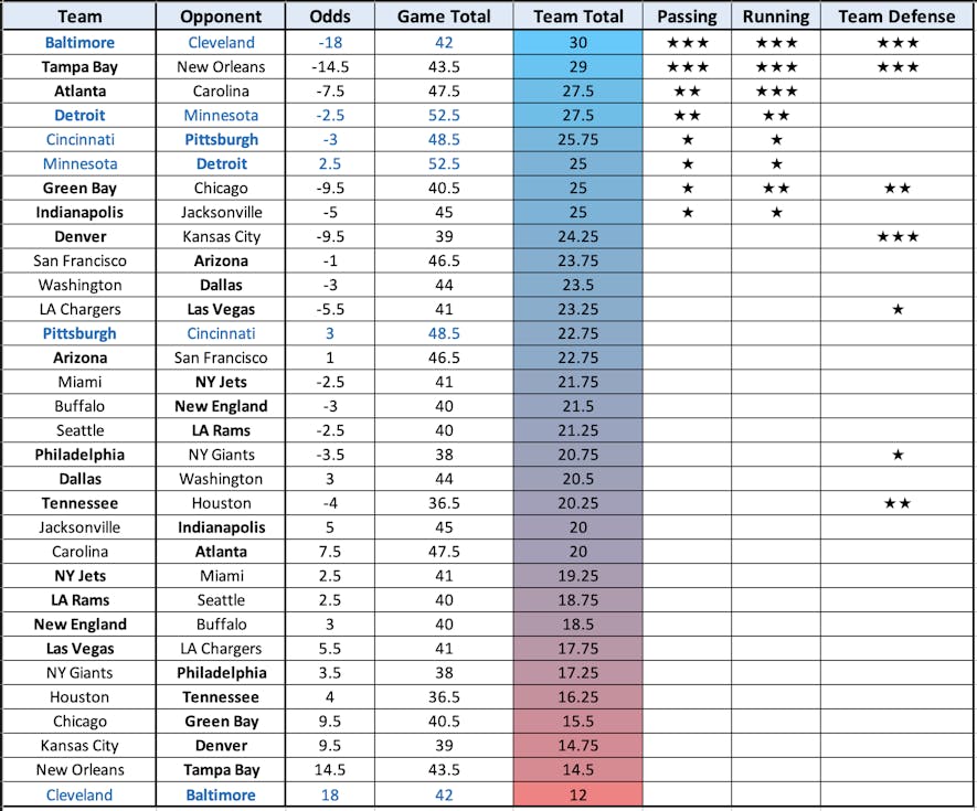 vegas nfl value