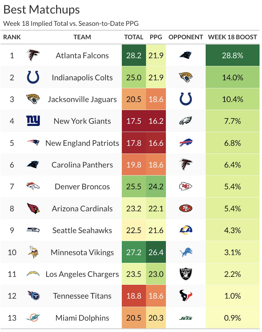 week 18 best matchups