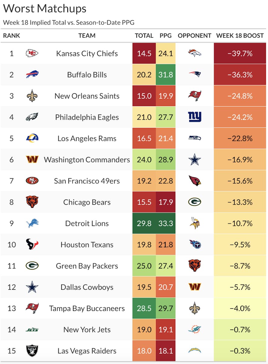 week 18 worst matchups