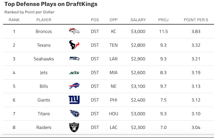 draftkings defense