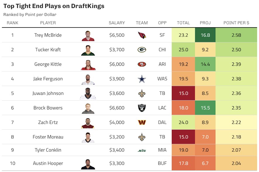 draftkings tight end