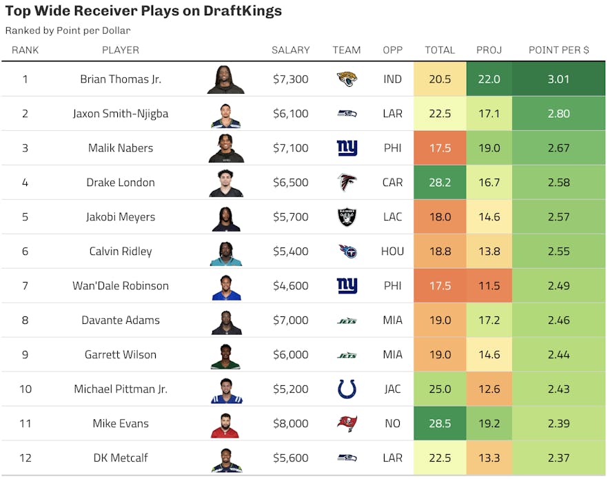 draftkings wide receiver