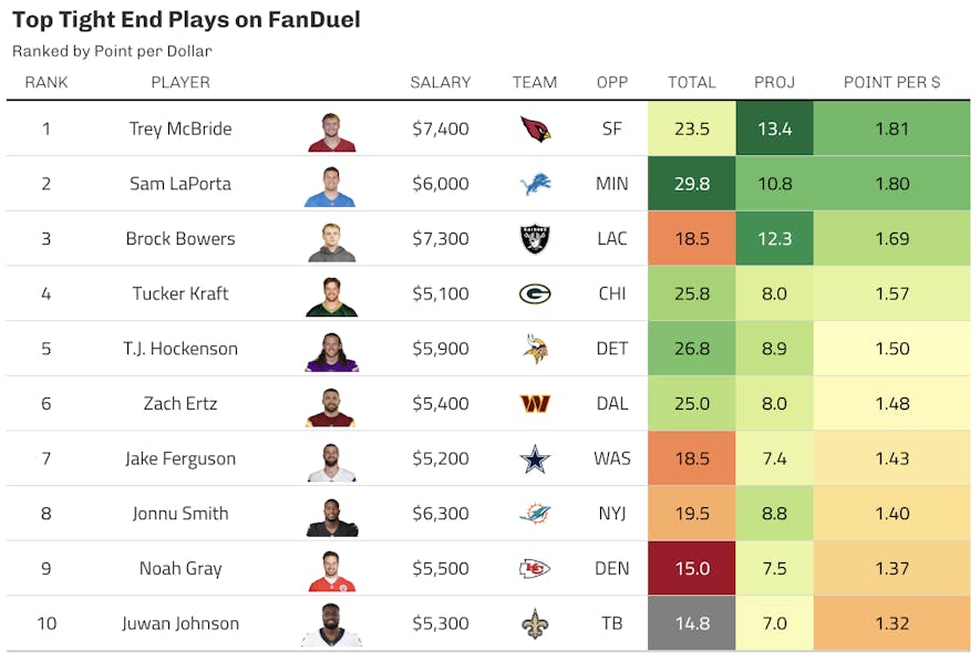 fanduel tight end