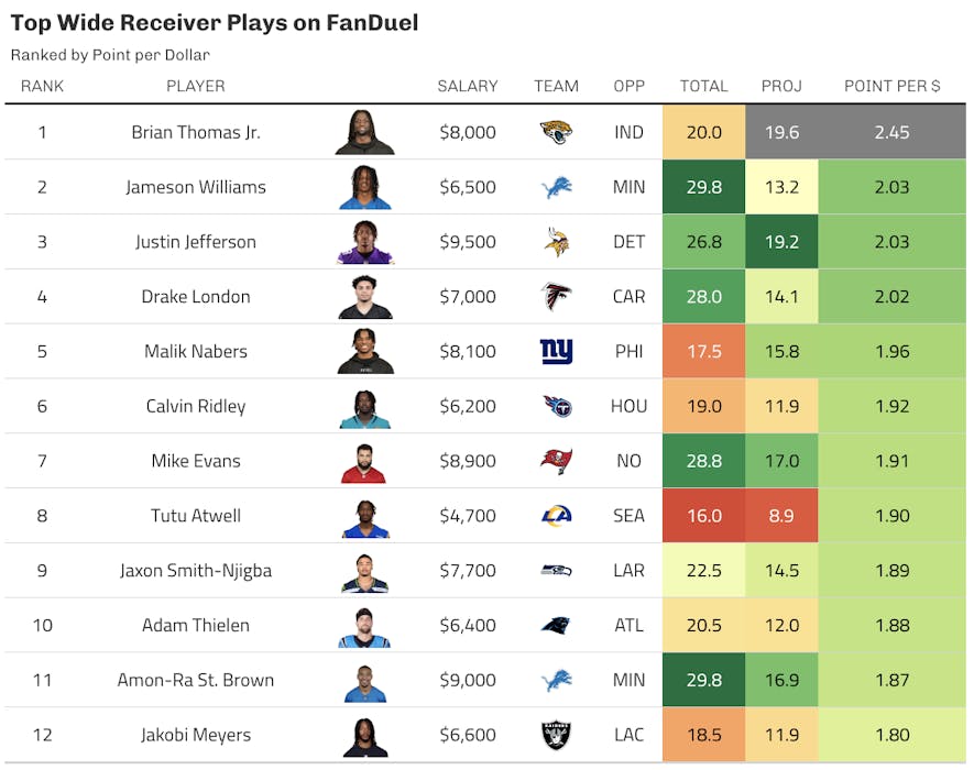 fanduel wide receiver