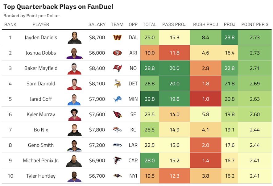 fanduel quarterback