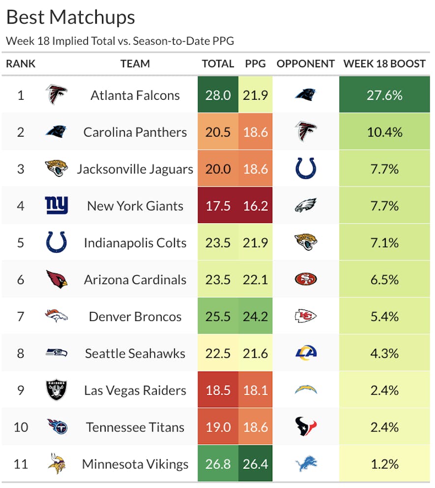 week 18 best matchups